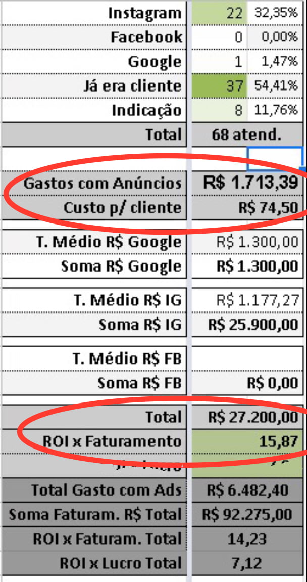 Estúdio de Tatuagem.
Investiu R$1.713,39 em anúncios no mês de Maio/22.

Retornou R$27.200,00 com 22 clientes novos.
15,87 vezes o valor investido.