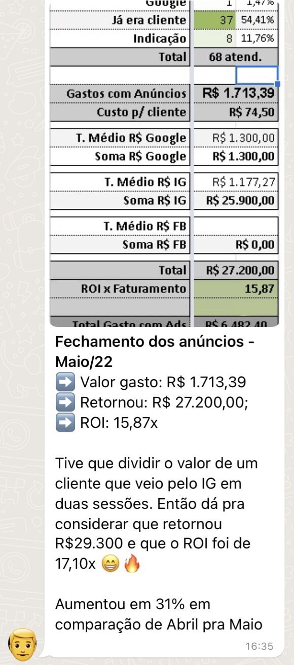 Estúdio de Tatuagem.
Investiu R$1.713,39 em anúncios no mês de Maio/22.

Retornou R$27.200,00 com 22 clientes novos.
15,87 vezes o valor investido.