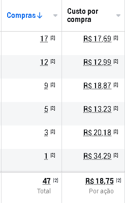 Venda de um Curso de "Lettering".
Foi investido R$881,23 e tivemos 47 alunos, totalizando R$5.969,00 para o dono do curso.