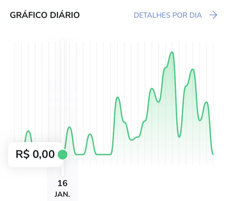 47 alunos, em 22 dias, totalizando R$5.969,00 para o dono do curso.
Do dia 16/01/2023 até o dia 07/02/2023.