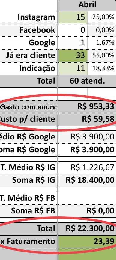 Estúdio de Tatuagem.
Investiu R$953,33 em anúncios no mês de Abril/22.

Retornou R$22.300,00 com 15 clientes novos.
23,39 vezes o valor investido.