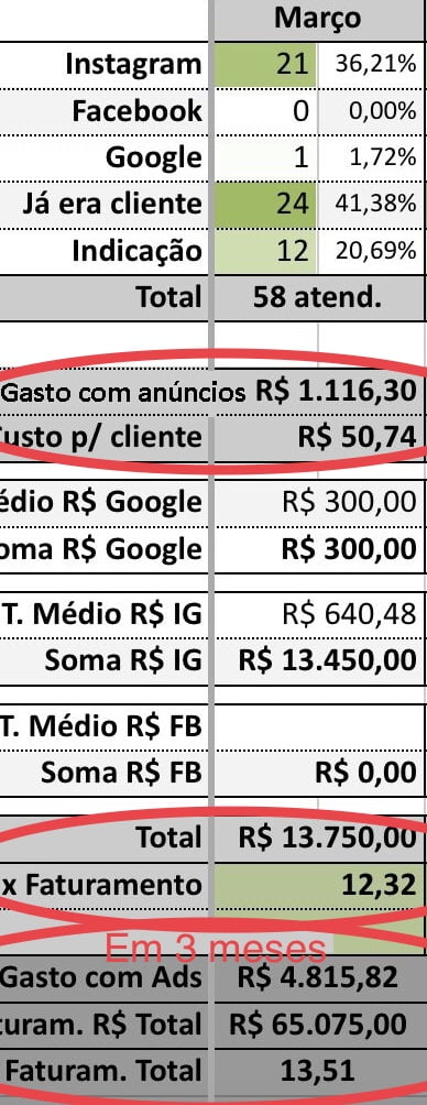 Estúdio de Tatuagem.
Investiu R$1.116,30 em anúncios no mês de Março/22.

Retornou R$13.750,00 com 21 clientes novos.
12,32 vezes o valor investido.